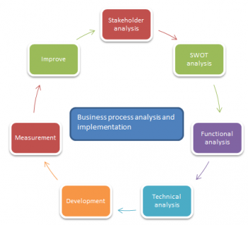 analytical management