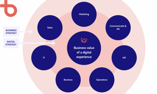 Digital experience ROI per business unit