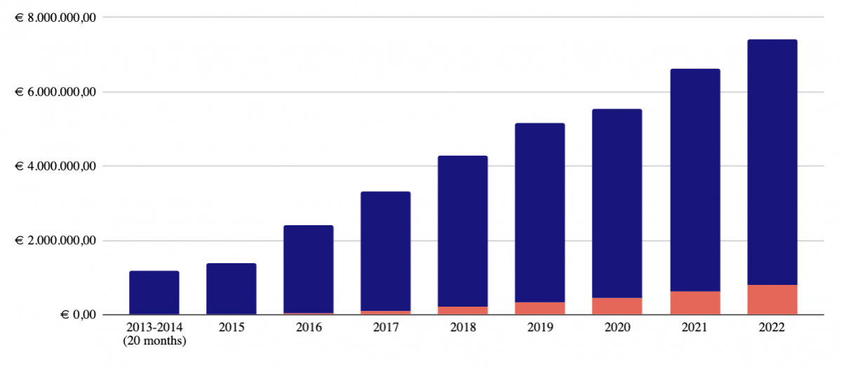The growth of Dropsolid the digital experience company