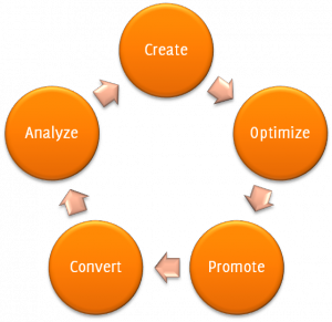 Inbound marketing process