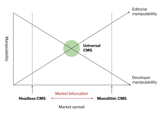 Universal CMS