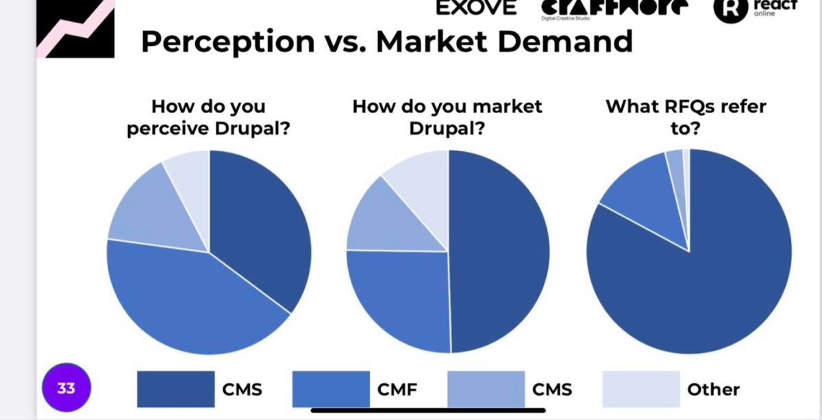 Drupal business ecosystem around DXP and CMS