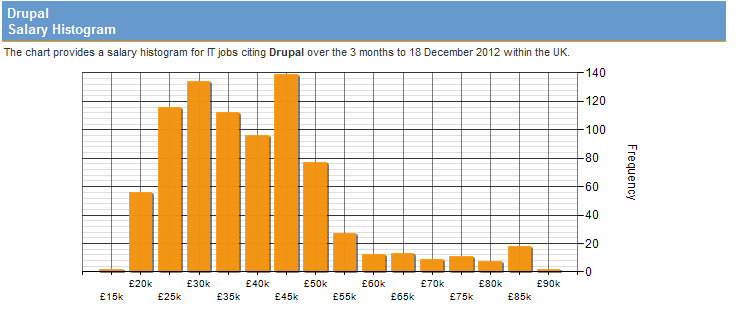 Freelance Drupal job rate trend